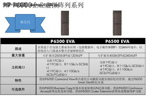 惠普P6000 EVA企业级虚拟磁盘阵列