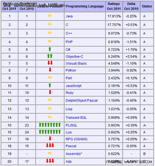 Java与C双龙戏珠 谁说Java在失宠？