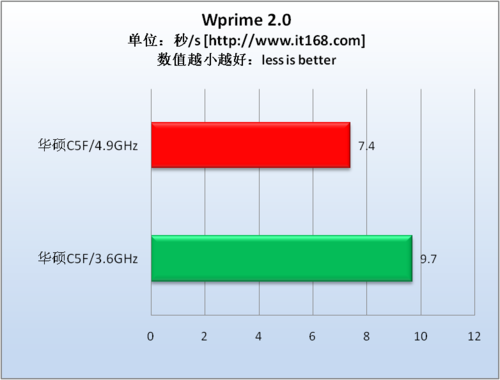 运算性能测试—Wprime 2.0