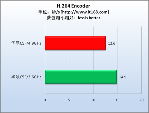 视频编码测试—H.264 Encoder
