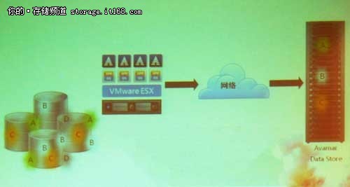 vForum2011:EMC VMware Avamar性能解析