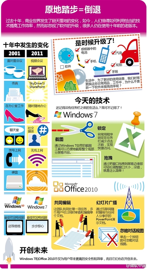 [信息图表]微软Office 2003已走过十年