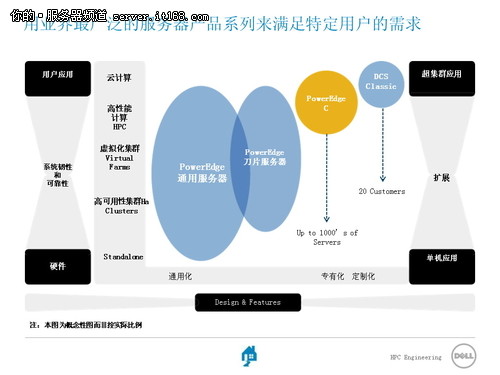 HPC China:戴尔高性能计算系统三大策略