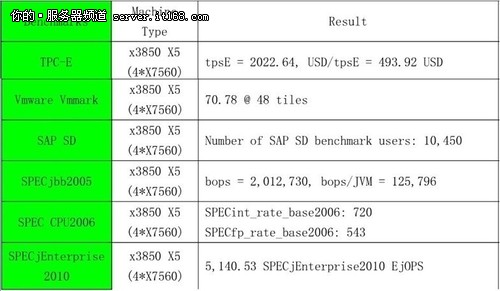 编辑点评：IBM x3850 x5