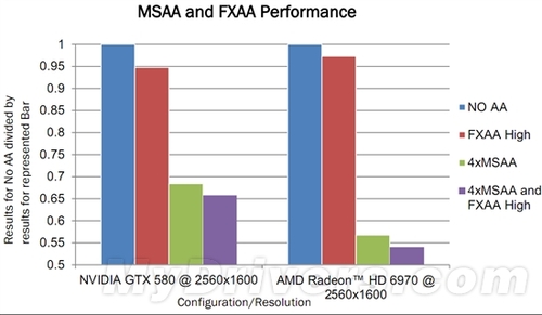 FXAA更佳 AMD不建议《战地3》使用MSAA