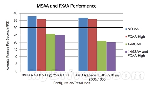 FXAA更佳 AMD不建议《战地3》使用MSAA