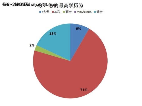 复合机应用调查人群分析