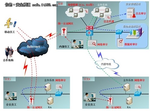 天融信创4A管理平台 整体管控安全接入-IT168