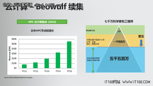 云计算是高性能计算产业的第二个拐点