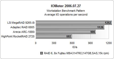 测试结果：RAID 6和10的I/O性能
