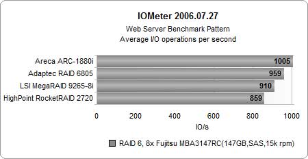 测试结果：RAID 6和10的I/O性能