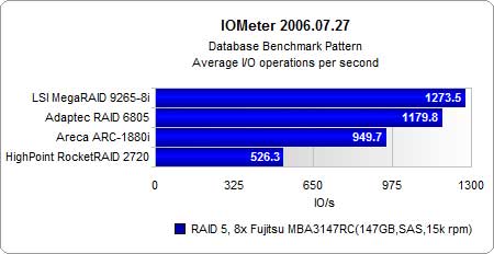 测试结果：RAID 0和5的I/O性能