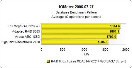 测试结果：RAID 0和5的I/O性能