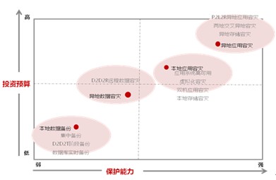 创新的一体化容灾