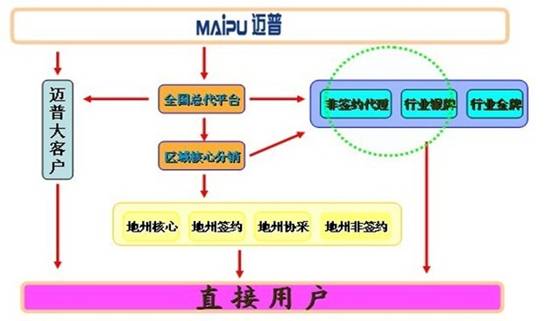 携手迈普通信，讯超信息大步前进