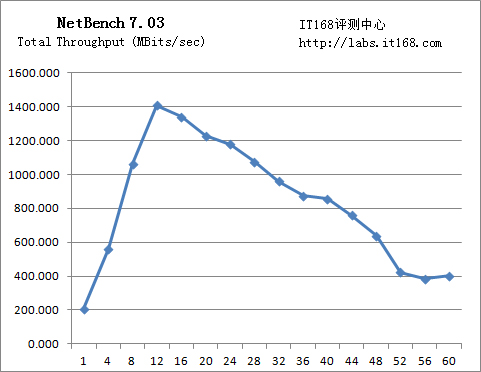 Netbench网络性能测试