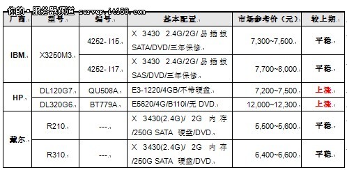 服务器价格指导 11月单路机架产品选购