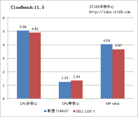 CineBench 11.5性能测试
