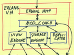 NoSQL数据库 Apache CouchDB 1.1.1发布