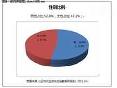 《云时代生活状态消费调研报告》摘要