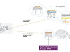 SafeNet为云应用推出简化身份联合功能