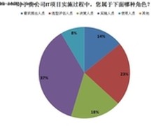 23％负责选型评估 IT项目实施角色调查