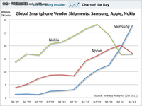 份额失守：苹果面临Android系严峻挑战