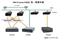 案例：IBM N Series在制造业中的应用