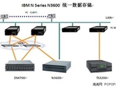 案例：IBM N Series在制造业中的应用
