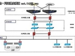 梭子鱼商业银行流量负载均衡解决方案