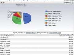 Windows XP系统占有率依然高达48.03%