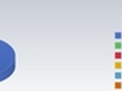 浏览器数据 IE下滑至接近失守半壁江山