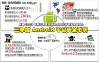 网秦发布Q3全球Android手机安全报告