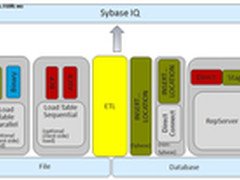 Sybase发布Hadoop数据库 领跑大数据
