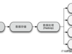 大数据引领创新机遇 引领未来巨大商机