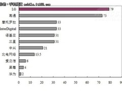 领军LTE技术 LG 晋身“长期演进” 专利