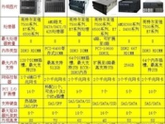 四大厂商八路服务器横向对比 谁是王者?