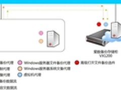 爱数：虚拟化容灾方案助力医院数据安全