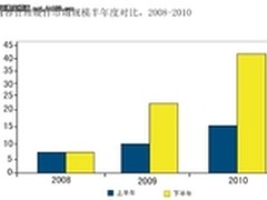 深信服：占据安全内容管理硬件40%市场