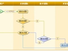 面向制造业的商业智能(BI)产品推荐