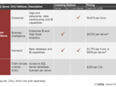 微软将发布SQL Server 2012 多版本亮相
