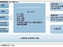 解决云时代容灾的三个难题