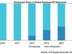 Ultrabook2015年拿下40%笔记本电脑市场