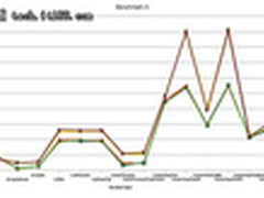 深入理解多核平台下的Java优化