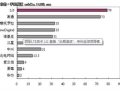 LG 晋身“长期演进” 专利全球领导者