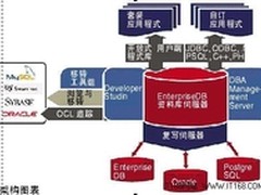 EnterpriseDB剑指Hadoop:优化数据处理