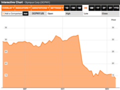奥林巴斯再跌34% 一路狂跌恐终要被摘牌