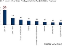 26%用户放弃iPad2 转投Kindle Fire