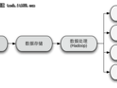 从亚马逊到MeLLmo：大数据时代的创新者