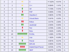 年度最佳编程语言 Objective-C当仁不让